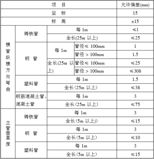 表3.6.1 室内排水管道安装允许的偏差尺寸.jpg