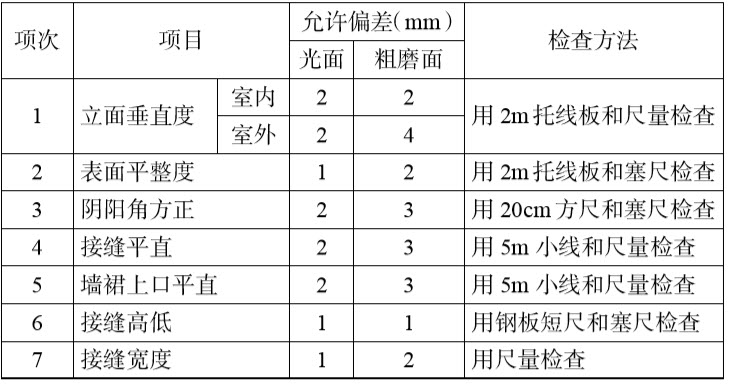 表2.7.1 室内、外墙面干挂石材允许偏差及检查方法.jpg