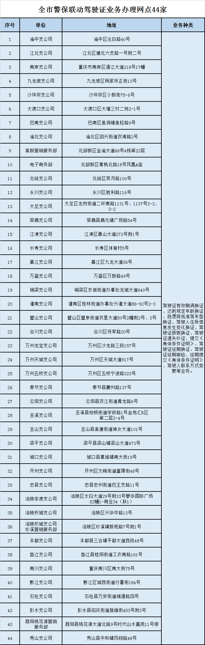 全市警保联动驾驶证业务办理网点44家