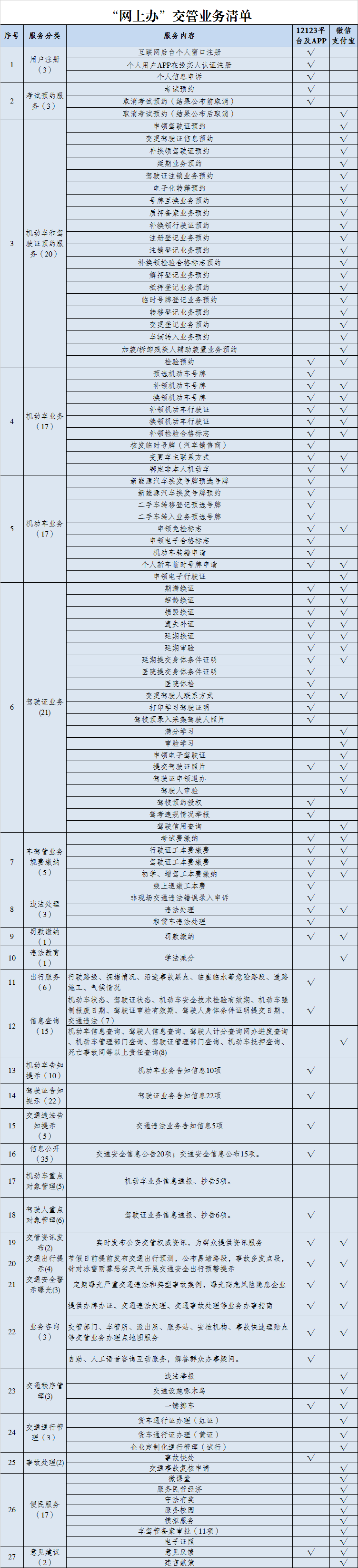 “網(wǎng)上辦”交管業(yè)務(wù)清單