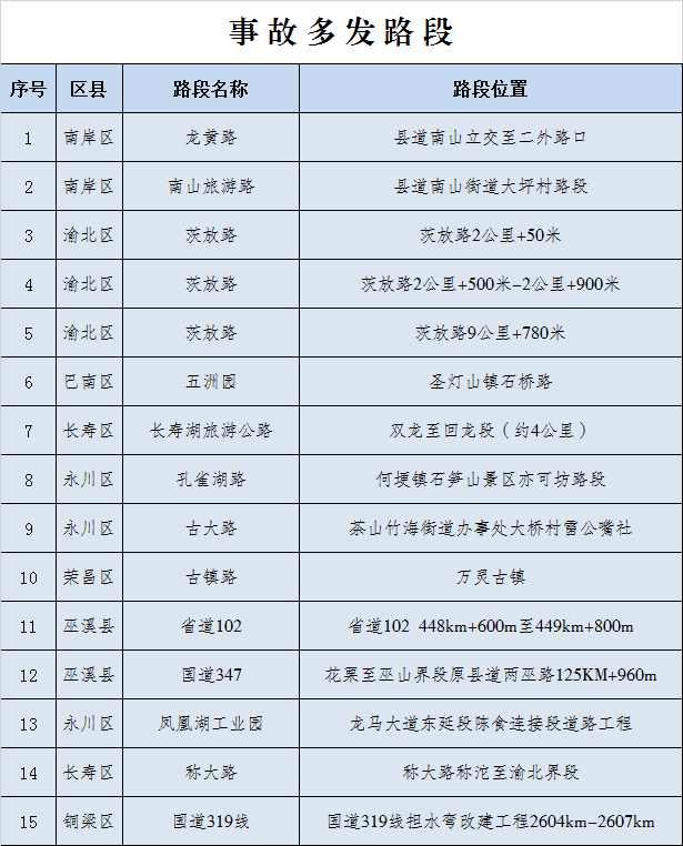 五一事故多發(fā)路段