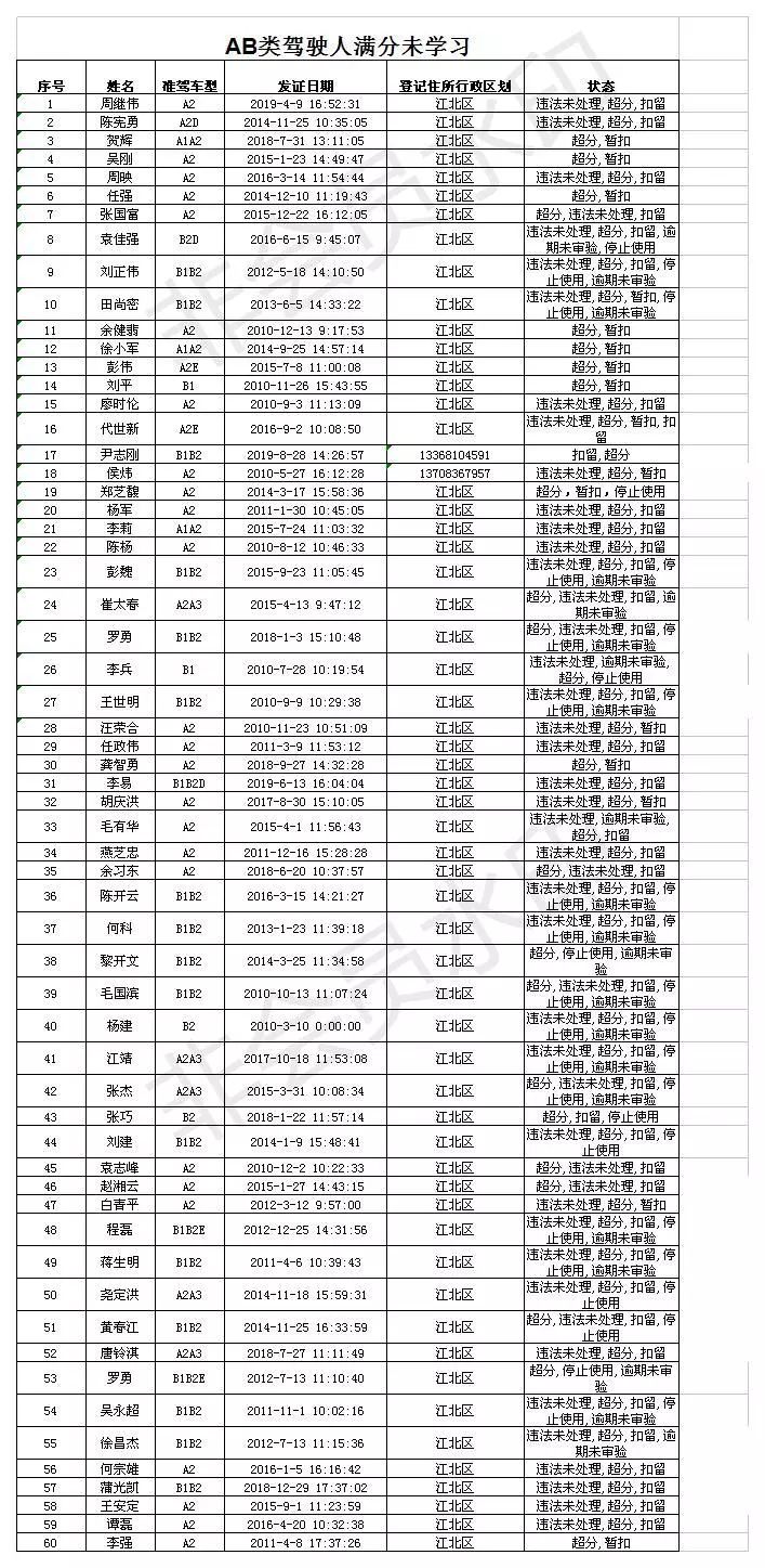 江北區(qū)以下AB類駕駛?cè)藵M分未學(xué)習(xí)