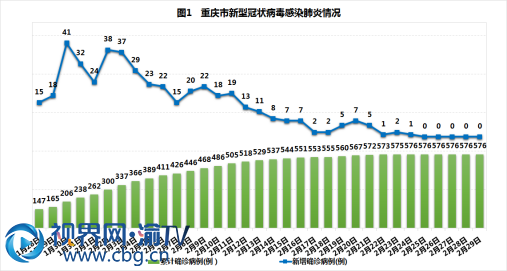 （以此為準(zhǔn)）重慶連續(xù)5日無新增確診病例 專家強(qiáng)調(diào)防控只能加強(qiáng)不能削弱46