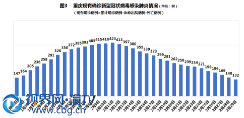 （以此為準(zhǔn)）重慶連續(xù)5日無新增確診病例 專家強(qiáng)調(diào)防控只能加強(qiáng)不能削弱319