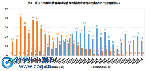 （以此為準(zhǔn)）重慶連續(xù)5日無新增確診病例 專家強(qiáng)調(diào)防控只能加強(qiáng)不能削弱496