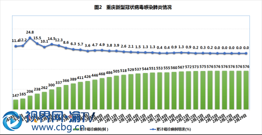 （以此為準(zhǔn)）重慶連續(xù)5日無新增確診病例 專家強(qiáng)調(diào)防控只能加強(qiáng)不能削弱138