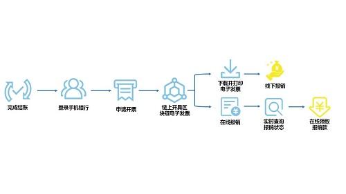 圖2.區(qū)塊鏈電子發(fā)票開具業(yè)務(wù)流程