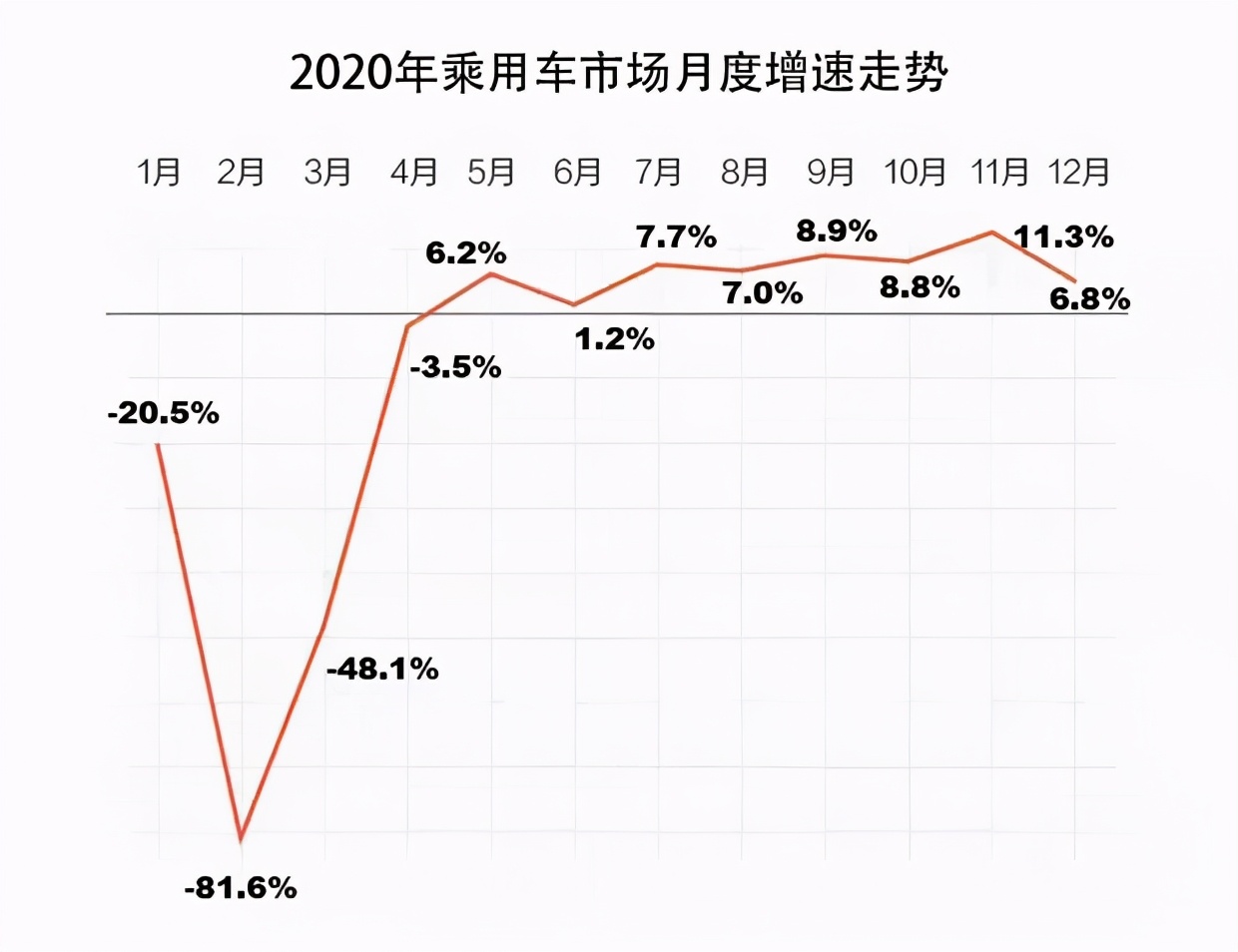 全國車市‘V型’反轉(zhuǎn) 長安汽車2020年銷量突破200萬