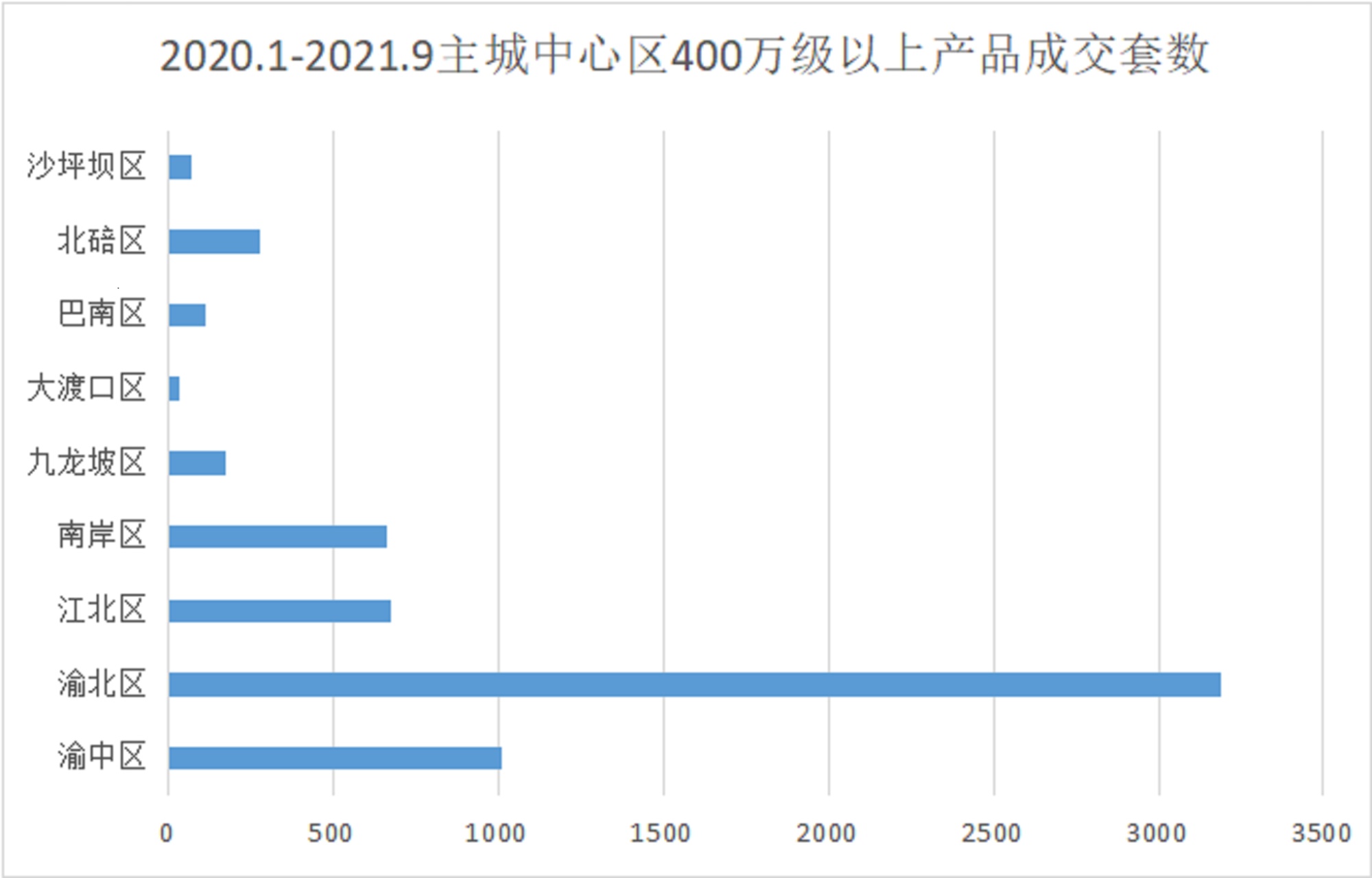 2020.1-2021.9重庆主城中心区400万级以上产品成交一览