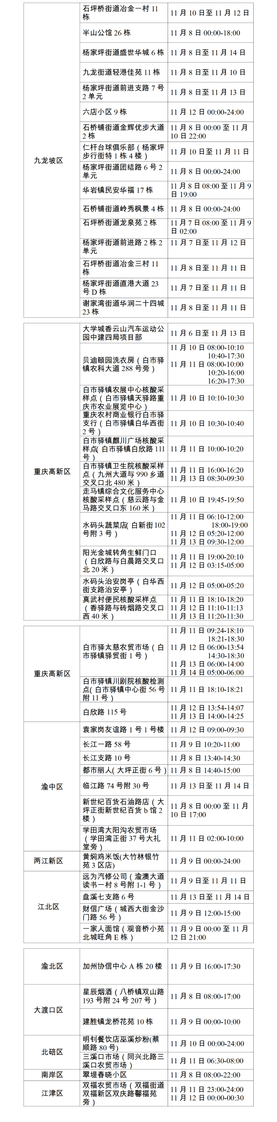 九龙坡区关于新增7例确诊病例和789例无症状感染者在渝活动轨迹的风险点位和时间通告（11月16日发布）3