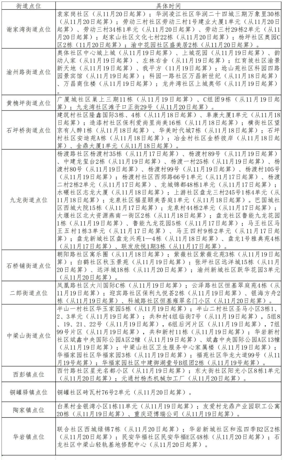 关于新增九龙坡区高风险区的通告（九肺炎指发〔2022〕129号）