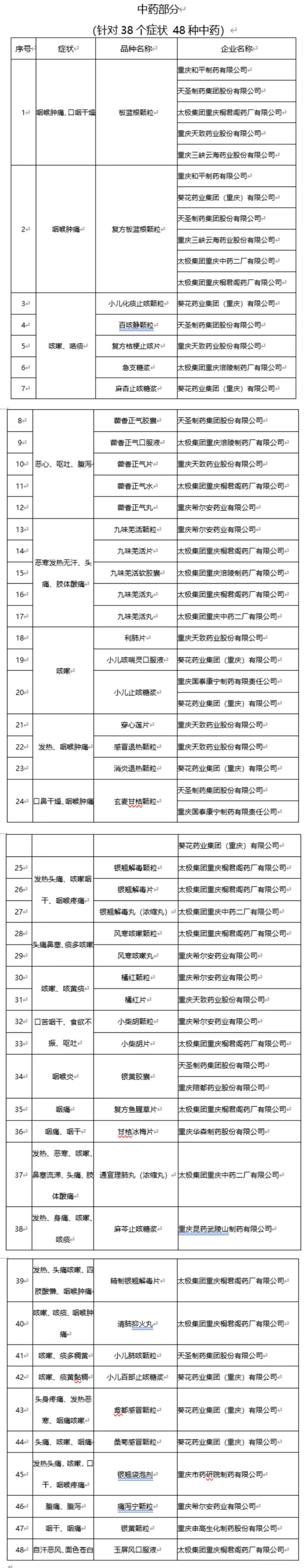 药品推荐目录（中药部分）。重庆市经济信息委供图