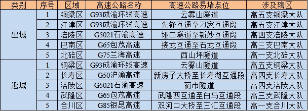 端午假期 重庆哪些路段易拥堵？这份出行提示请收好