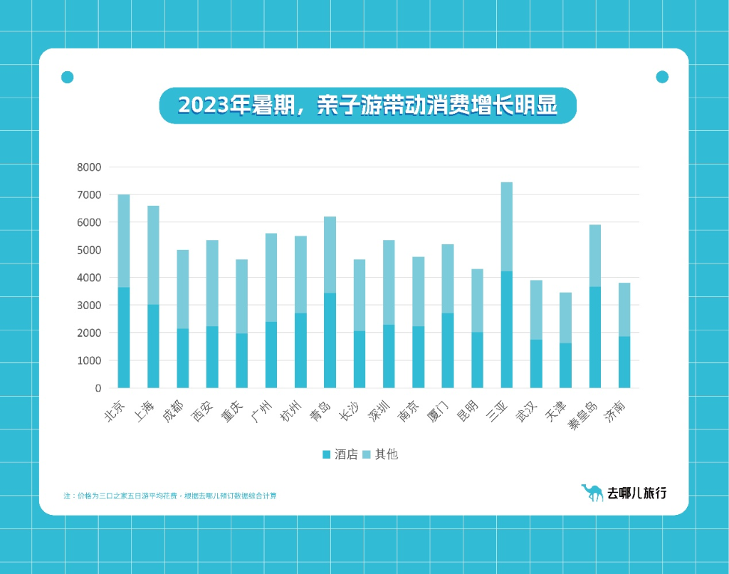 暑假亲子游消费火热。图片来源：去哪儿