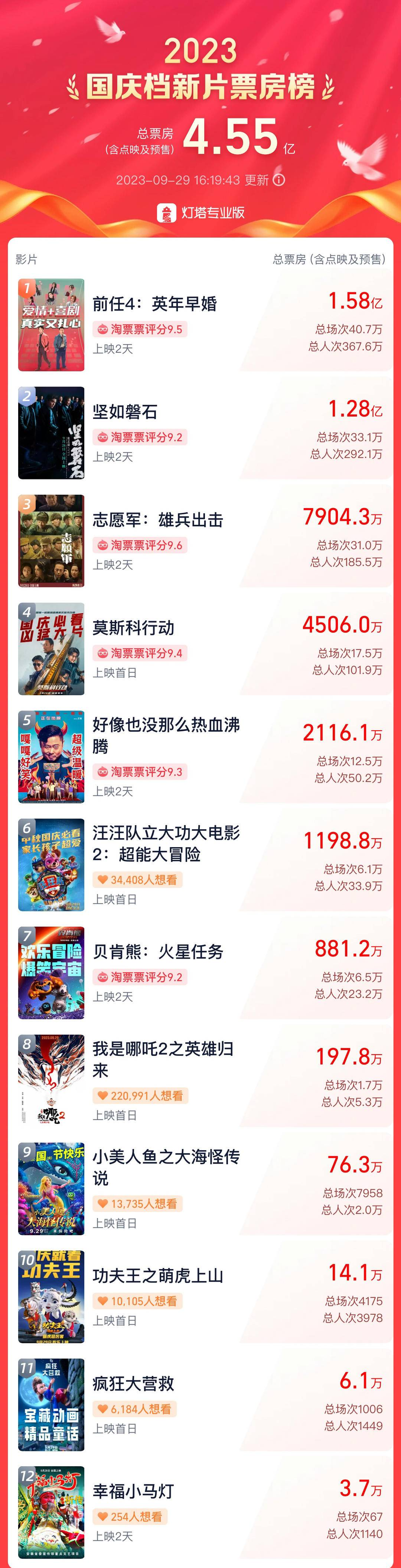 国庆档票房已破4.55亿，张艺谋新片票房位居第二