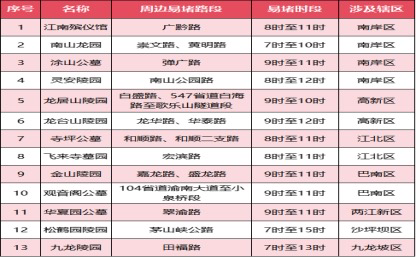 主要公墓、陵园易堵点位、路段、时段。警方供图