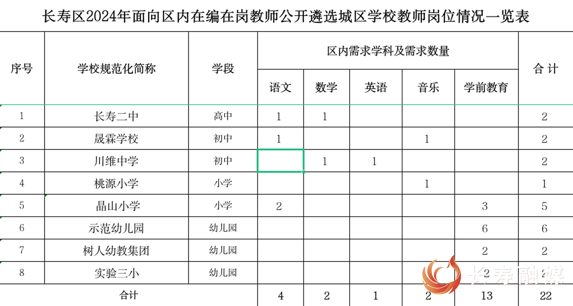 长寿区公开遴选区内在编在岗教师22名 (复制).png