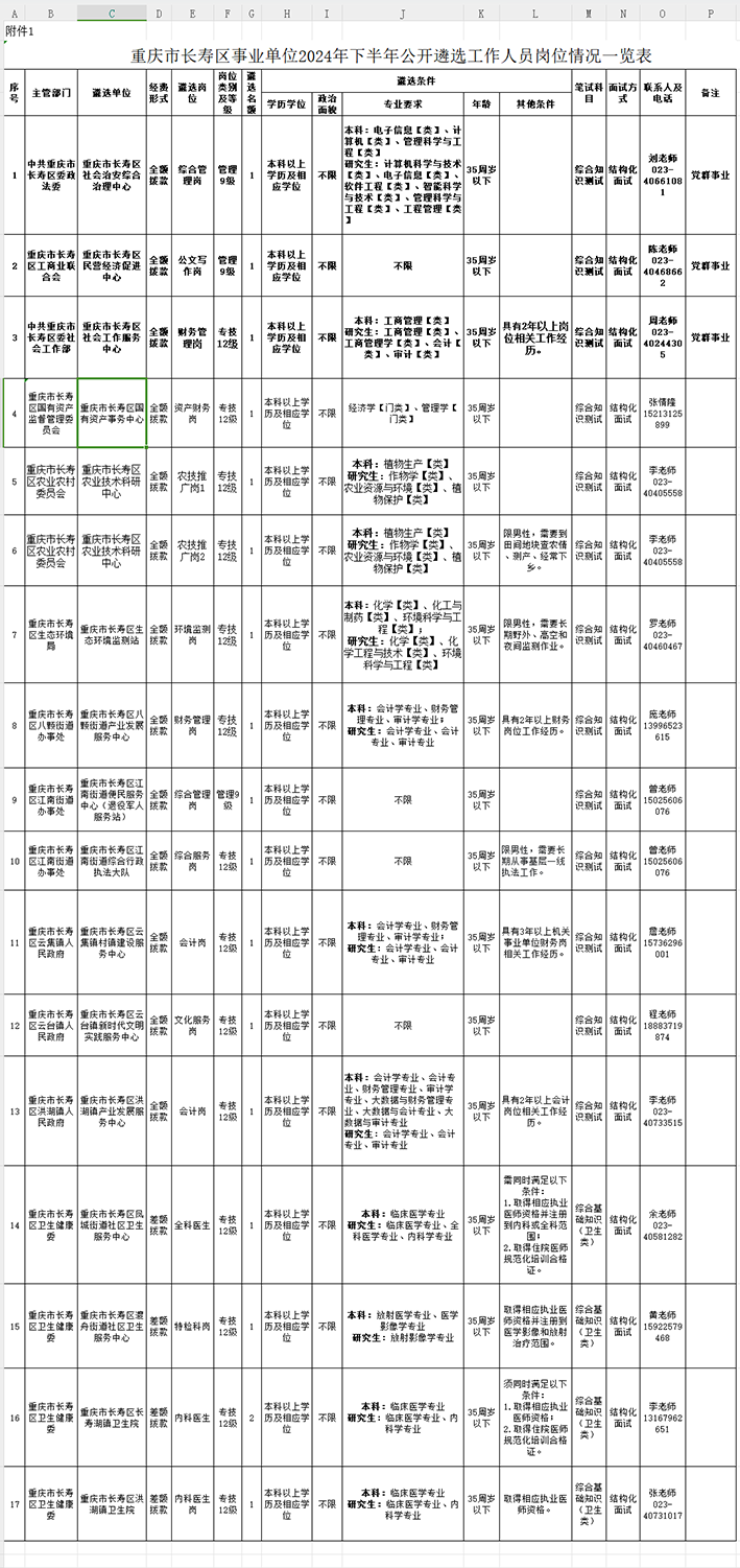 长寿2024年下半年公开遴选事业单位工作人员18名