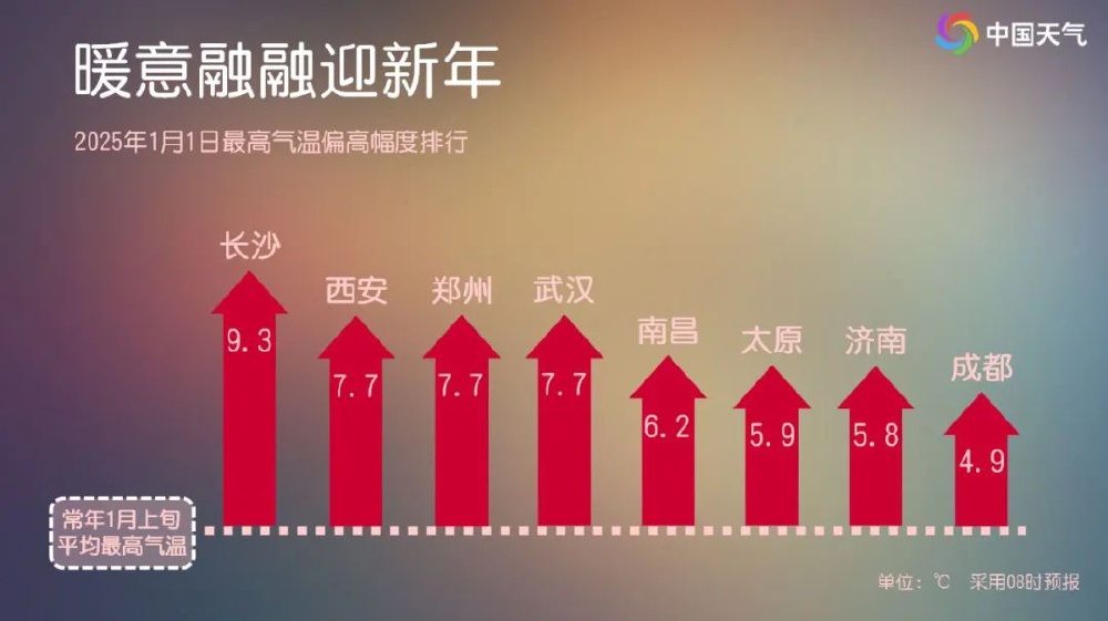 昨天重庆昼夜温差11℃，后续升温继续