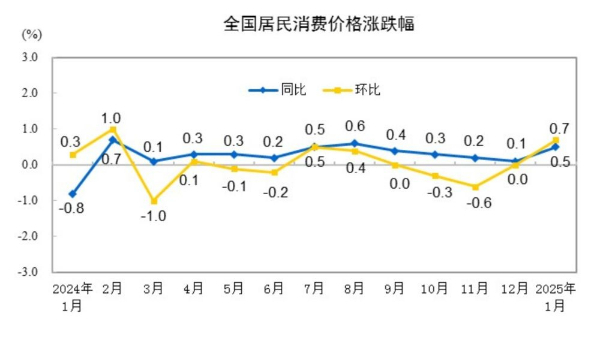 1月份我国CPI同比上涨0.5%