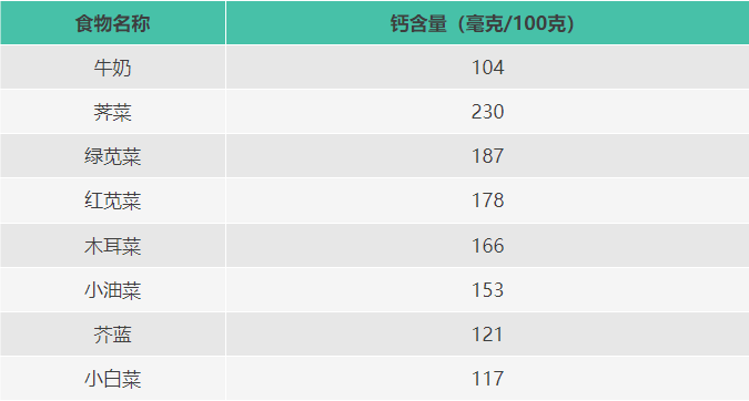 最适合补钙的春天 这几种菜建议多吃