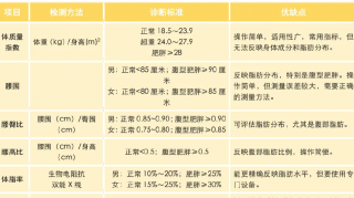 世界肥胖日｜别让体重秤“欺骗”了你