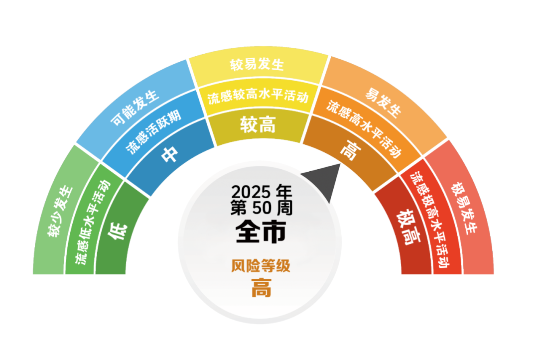 全市流感仍处于高流行期 重庆疾控发布最新流感风险等级