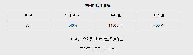 2月13日央行开展1450亿元7天期逆回购操作