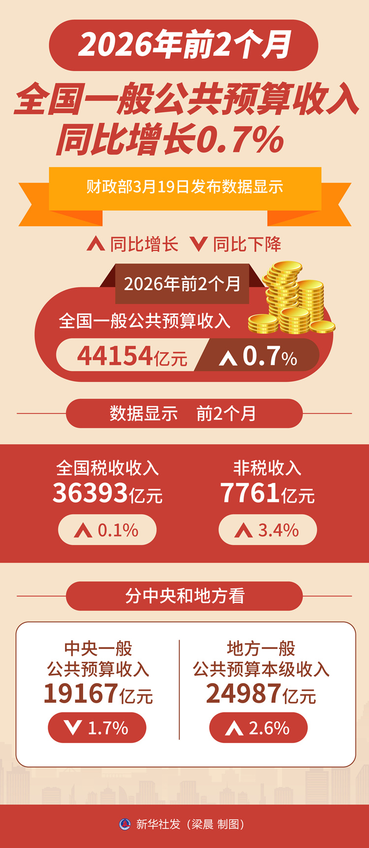 前2个月全国一般公共预算收入同比增长0.7%